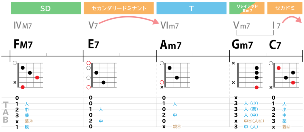 FM7→E7→Am7→Gm7→C7:ギター運指