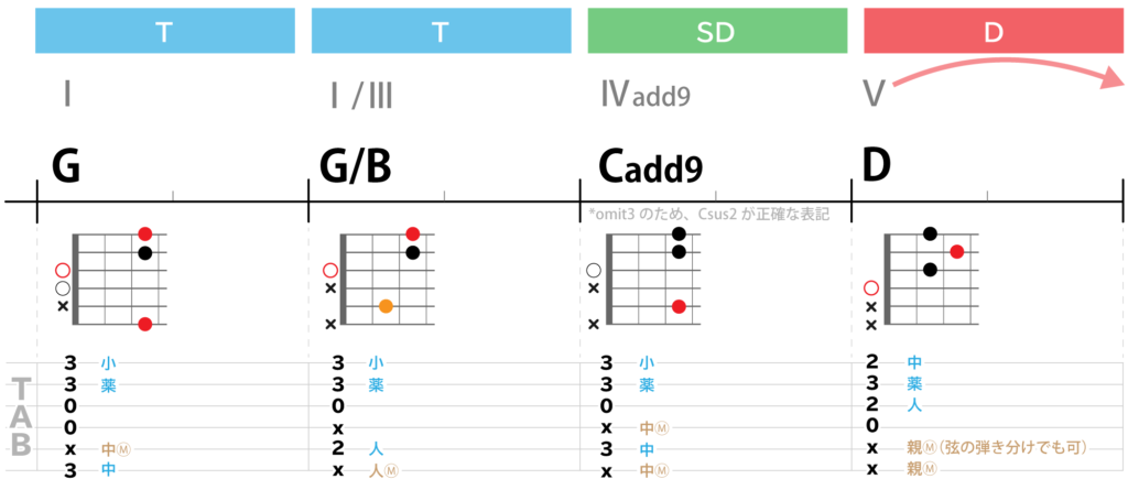 G→G/B→Cadd9→D：ギター運指