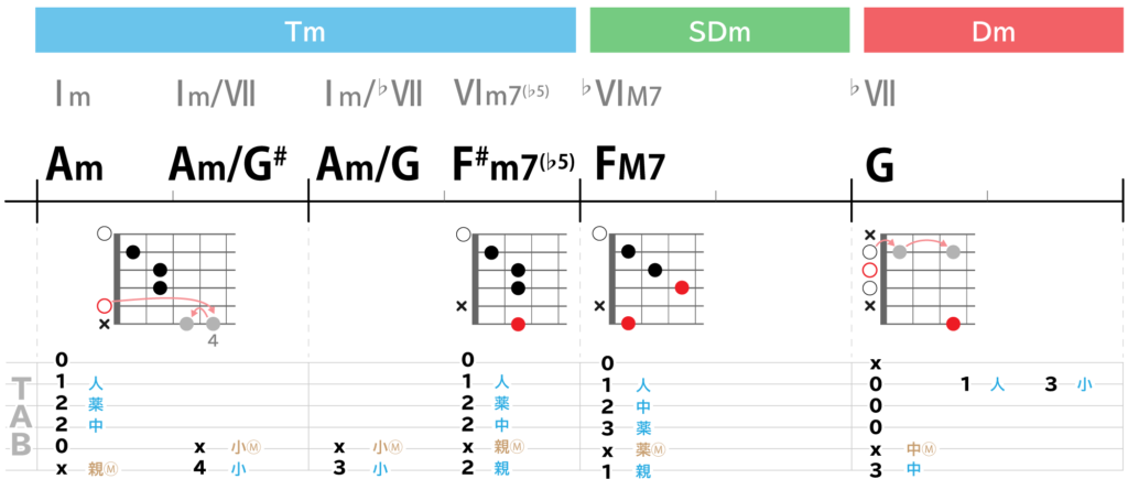 Am→Am/G#→Am/G→F#m7(♭5)→FM7→G