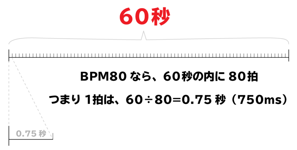 BPM80なら、60秒の内に80拍。つまり1拍は、60÷80=0.75秒（750ms）